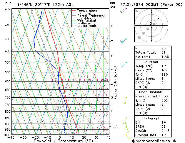 Modell Radiosonden GFS Sa 27.04.2024 00 UTC