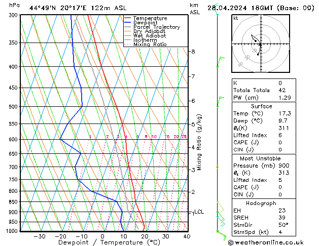 Modell Radiosonden GFS So 28.04.2024 18 UTC