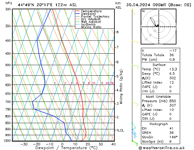 Modell Radiosonden GFS Di 30.04.2024 00 UTC