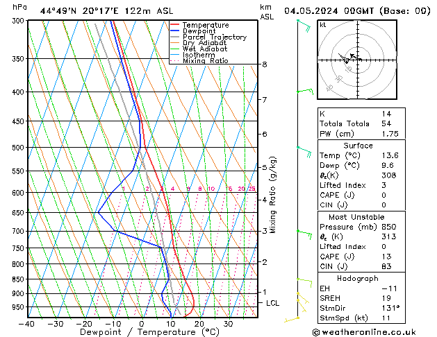 Modell Radiosonden GFS Sa 04.05.2024 00 UTC