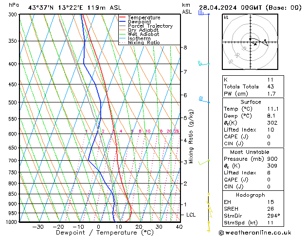 Modell Radiosonden GFS So 28.04.2024 00 UTC