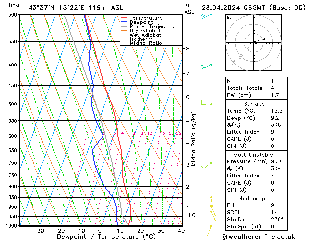 Modell Radiosonden GFS So 28.04.2024 06 UTC