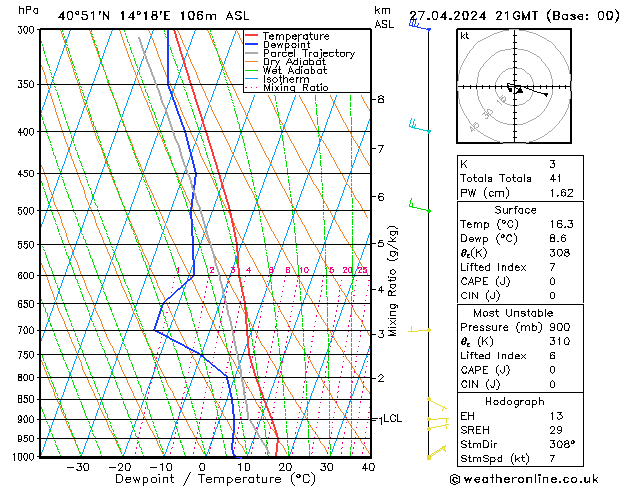 Modell Radiosonden GFS Sa 27.04.2024 21 UTC