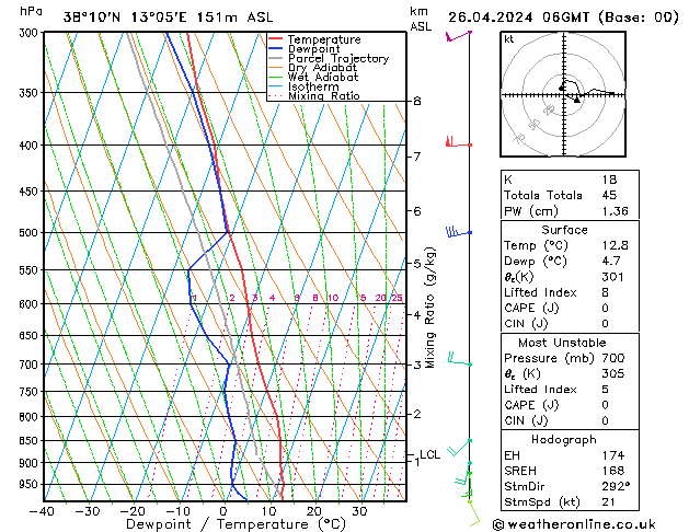 Modell Radiosonden GFS Fr 26.04.2024 06 UTC