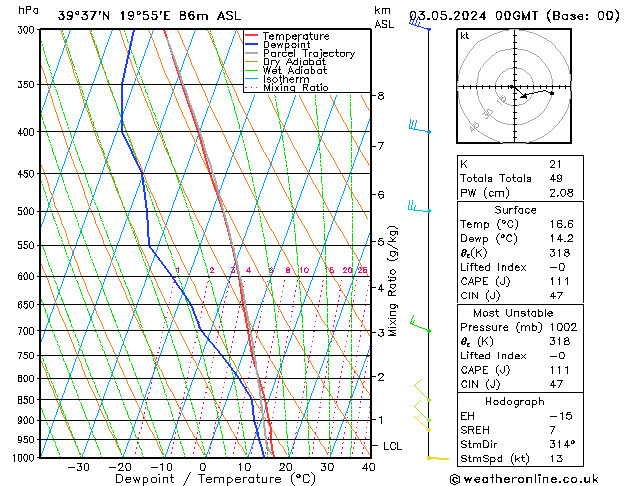 Modell Radiosonden GFS Fr 03.05.2024 00 UTC