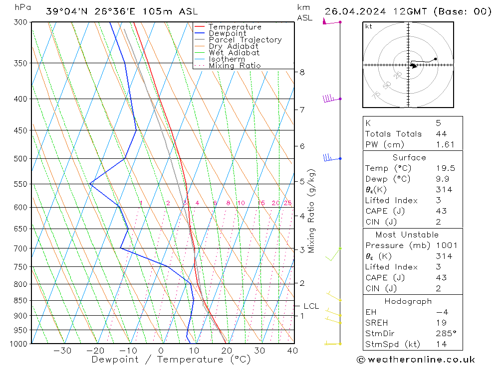 Modell Radiosonden GFS Fr 26.04.2024 12 UTC