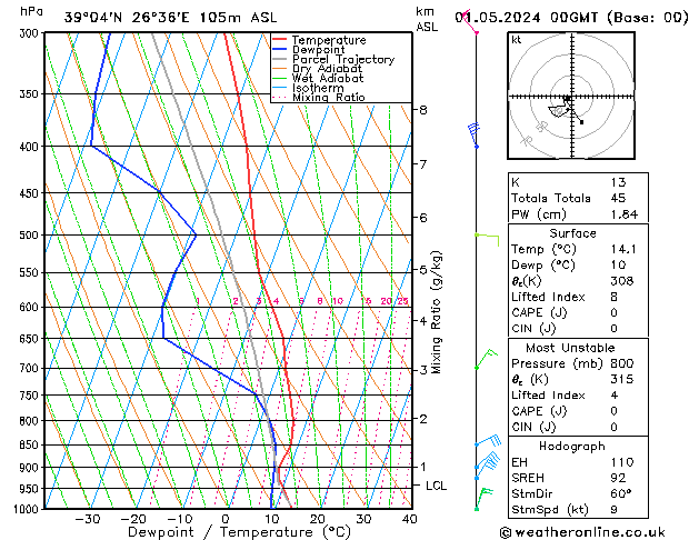 Modell Radiosonden GFS Mi 01.05.2024 00 UTC