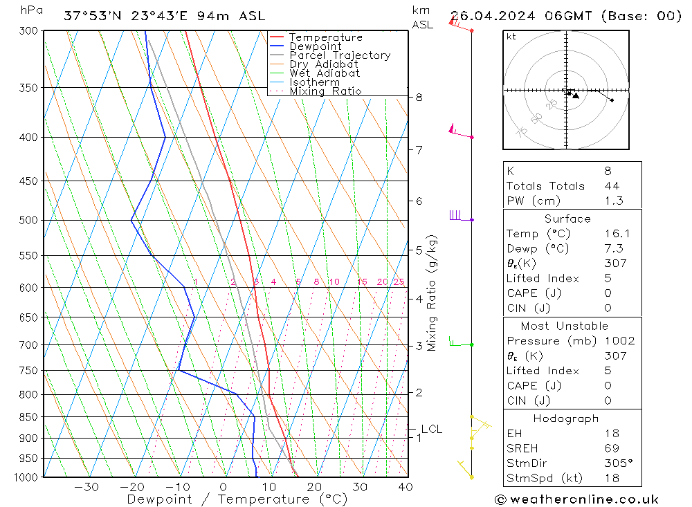 Modell Radiosonden GFS Fr 26.04.2024 06 UTC