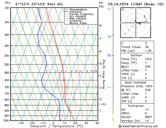 Modell Radiosonden GFS Fr 26.04.2024 12 UTC