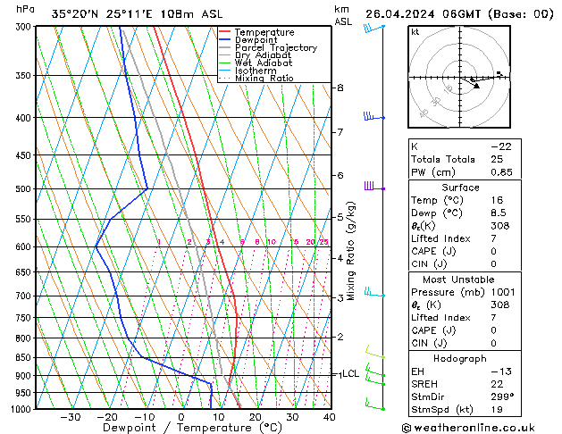 Modell Radiosonden GFS Fr 26.04.2024 06 UTC