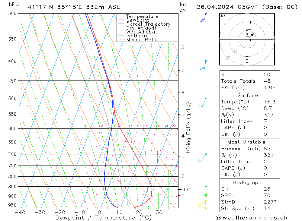 Modell Radiosonden GFS Fr 26.04.2024 03 UTC