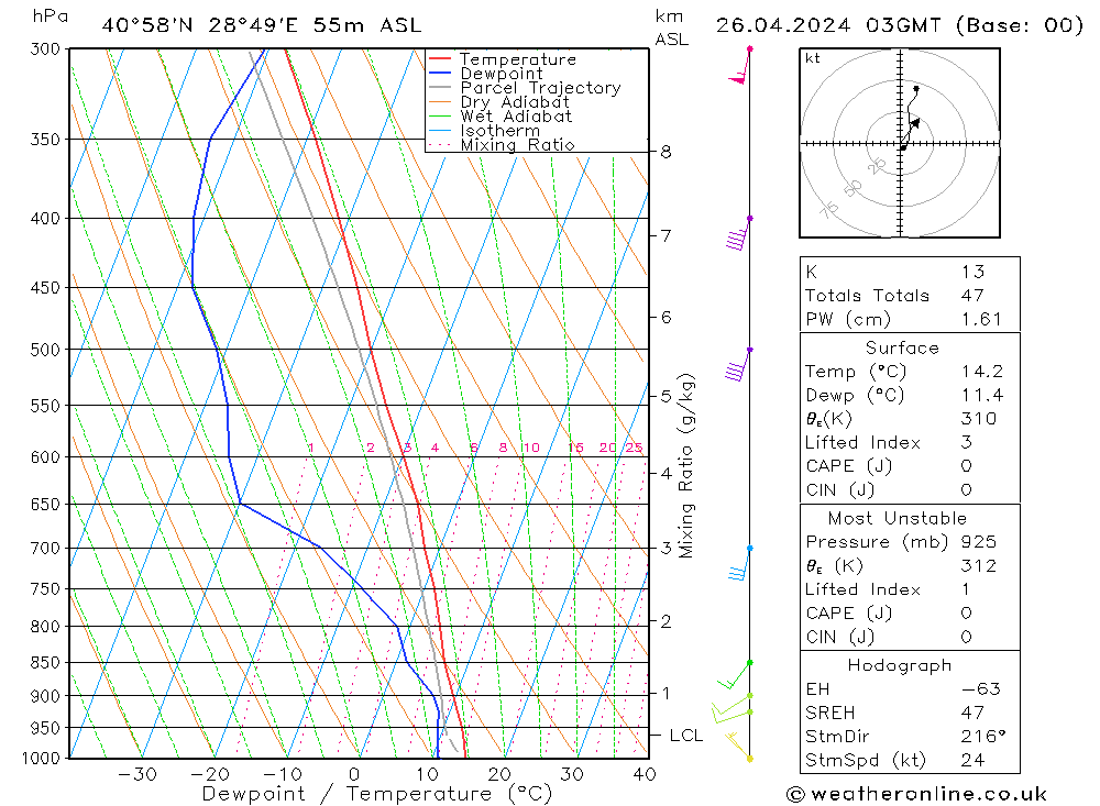 Modell Radiosonden GFS Fr 26.04.2024 03 UTC