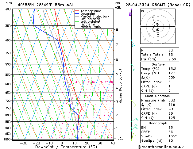 Modell Radiosonden GFS So 28.04.2024 06 UTC