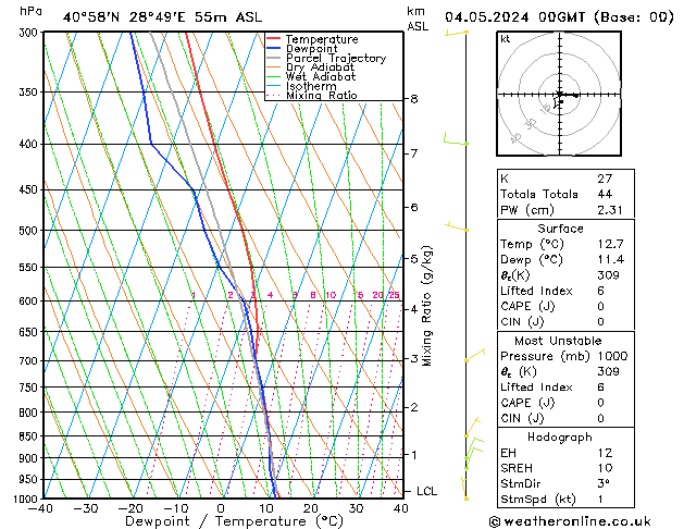 Modell Radiosonden GFS Sa 04.05.2024 00 UTC