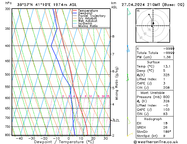 Modell Radiosonden GFS Sa 27.04.2024 21 UTC