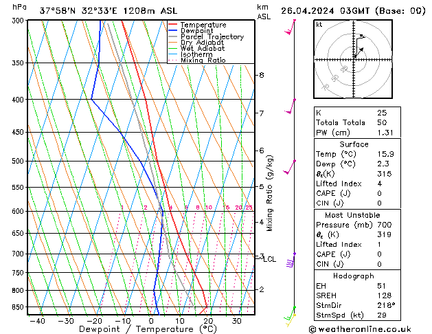 Model temps GFS Cu 26.04.2024 03 UTC