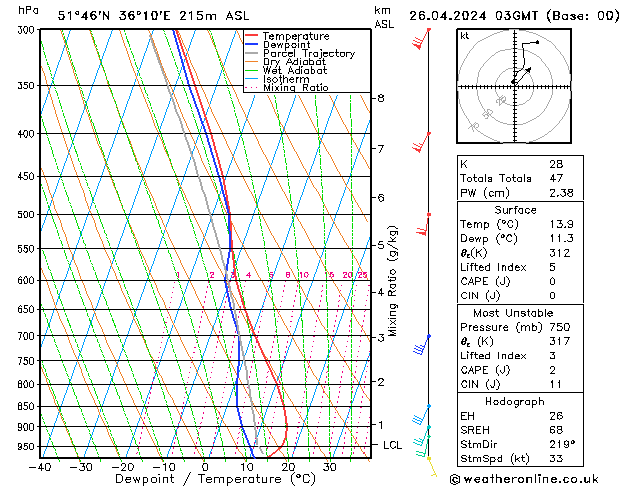 Modell Radiosonden GFS Fr 26.04.2024 03 UTC