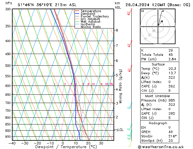 Modell Radiosonden GFS Fr 26.04.2024 12 UTC