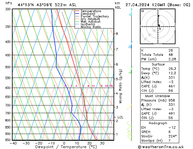 Model temps GFS сб 27.04.2024 12 UTC