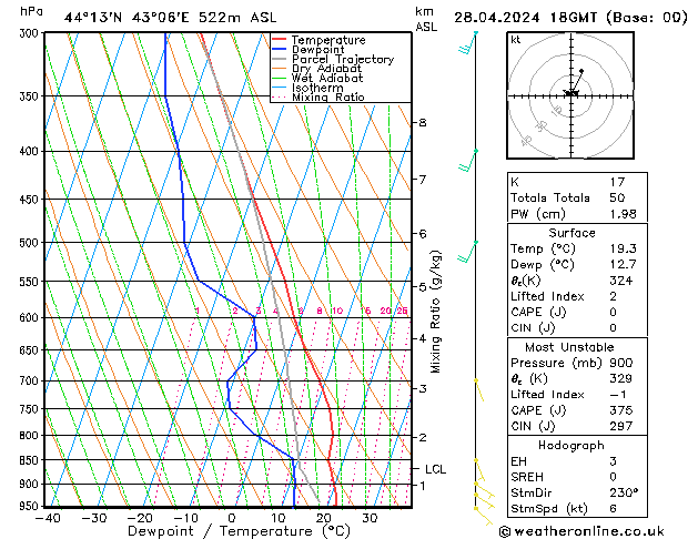 Modell Radiosonden GFS So 28.04.2024 18 UTC