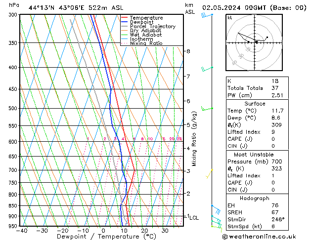 Model temps GFS чт 02.05.2024 00 UTC