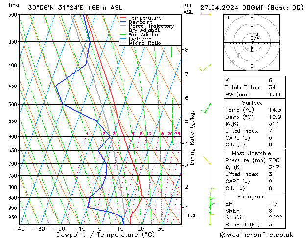 Modell Radiosonden GFS Sa 27.04.2024 00 UTC