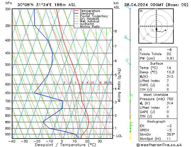 Modell Radiosonden GFS So 28.04.2024 00 UTC