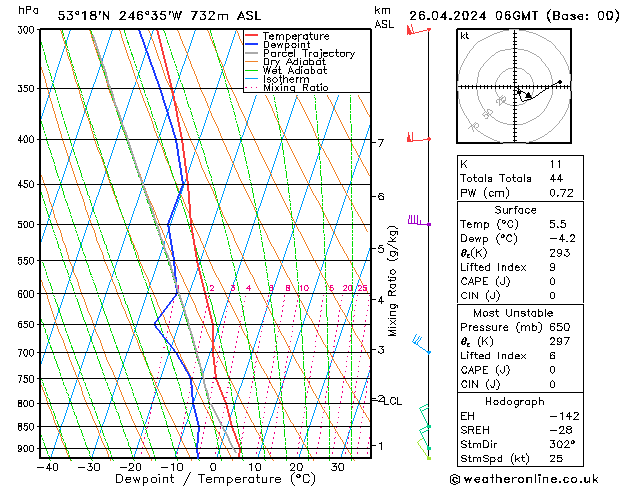 Modell Radiosonden GFS Fr 26.04.2024 06 UTC