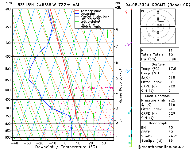 Modell Radiosonden GFS Sa 04.05.2024 00 UTC