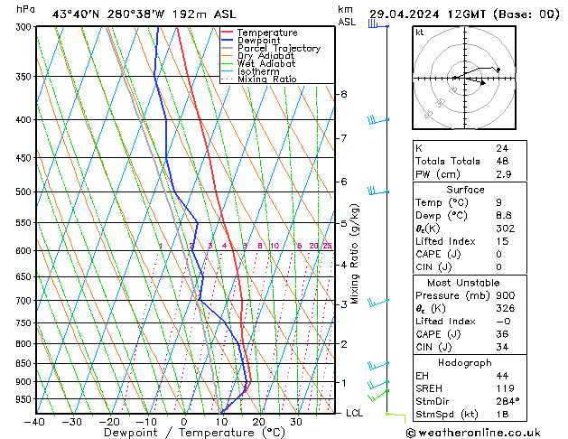 Modell Radiosonden GFS Mo 29.04.2024 12 UTC