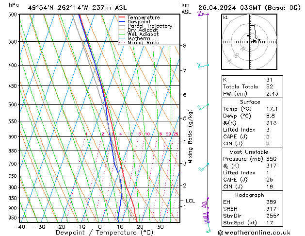 Modell Radiosonden GFS Fr 26.04.2024 03 UTC