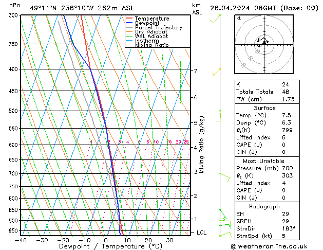 Modell Radiosonden GFS Fr 26.04.2024 06 UTC