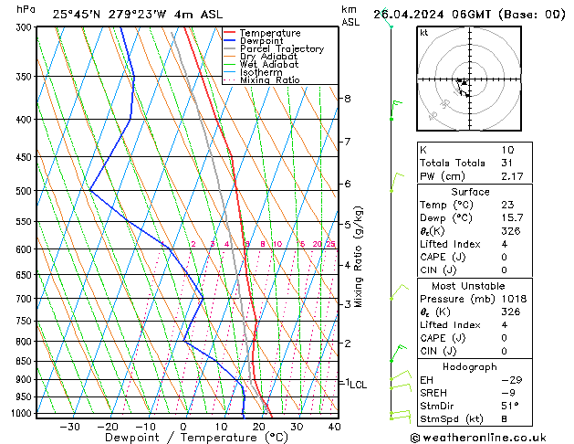 Modell Radiosonden GFS Fr 26.04.2024 06 UTC