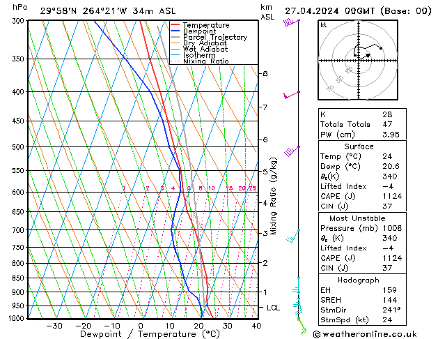 Modell Radiosonden GFS Sa 27.04.2024 00 UTC