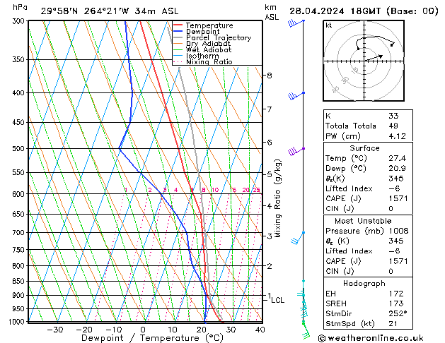 Modell Radiosonden GFS So 28.04.2024 18 UTC