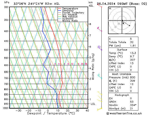 Modell Radiosonden GFS Fr 26.04.2024 06 UTC