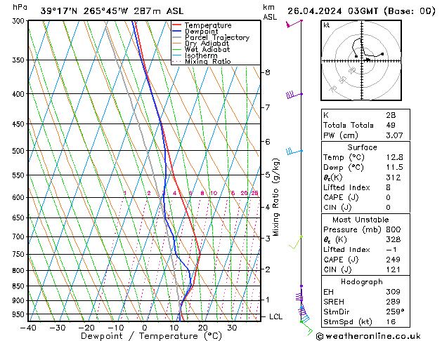 Model temps GFS Sex 26.04.2024 03 UTC