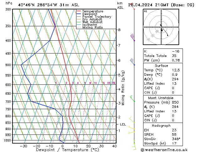 Modell Radiosonden GFS Fr 26.04.2024 21 UTC