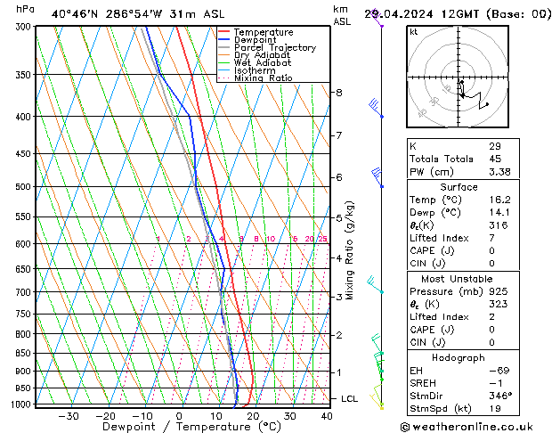 Modell Radiosonden GFS Mo 29.04.2024 12 UTC