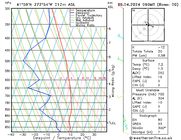 Modell Radiosonden GFS Fr 26.04.2024 06 UTC