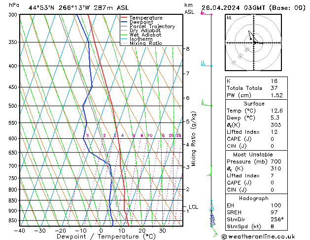 Model temps GFS Sex 26.04.2024 03 UTC