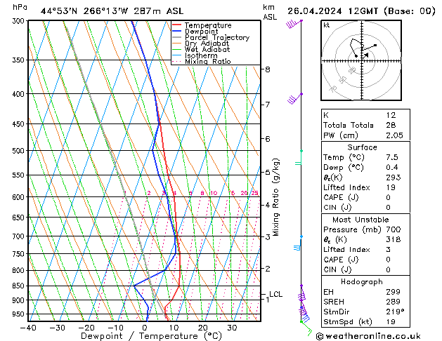 Modell Radiosonden GFS Fr 26.04.2024 12 UTC