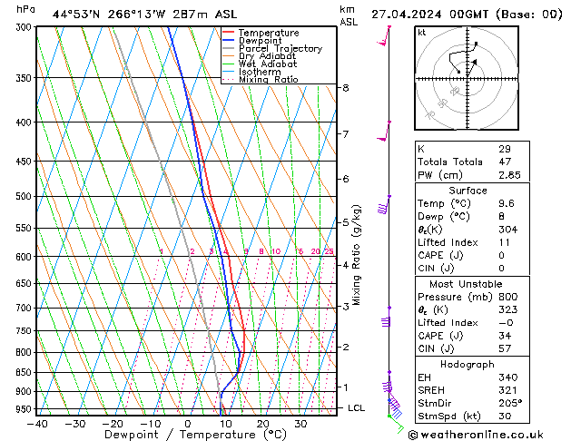 Modell Radiosonden GFS Sa 27.04.2024 00 UTC