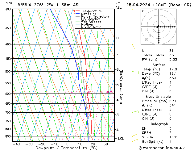 Modell Radiosonden GFS So 28.04.2024 12 UTC