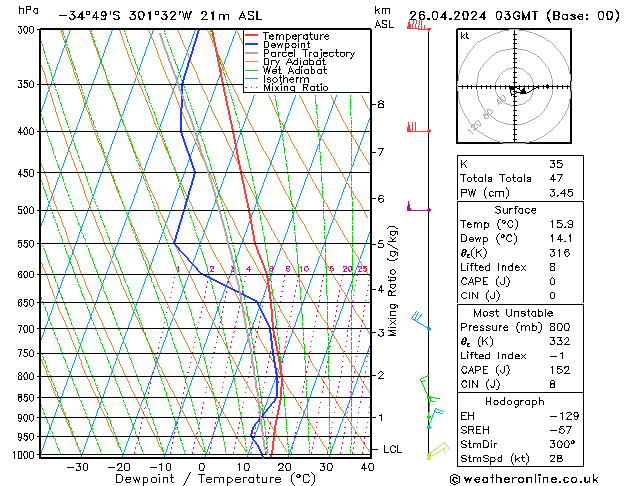 Model temps GFS pt. 26.04.2024 03 UTC