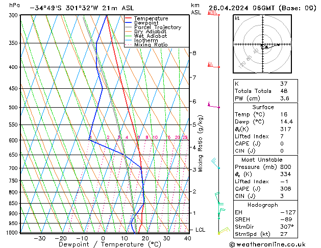 Modell Radiosonden GFS Fr 26.04.2024 06 UTC