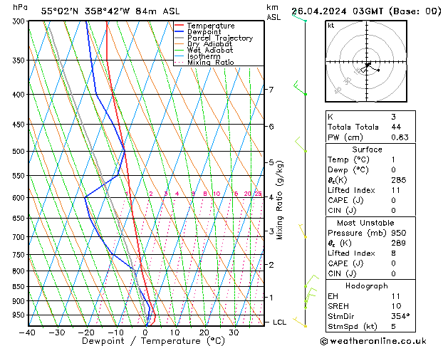 Modell Radiosonden GFS Fr 26.04.2024 03 UTC