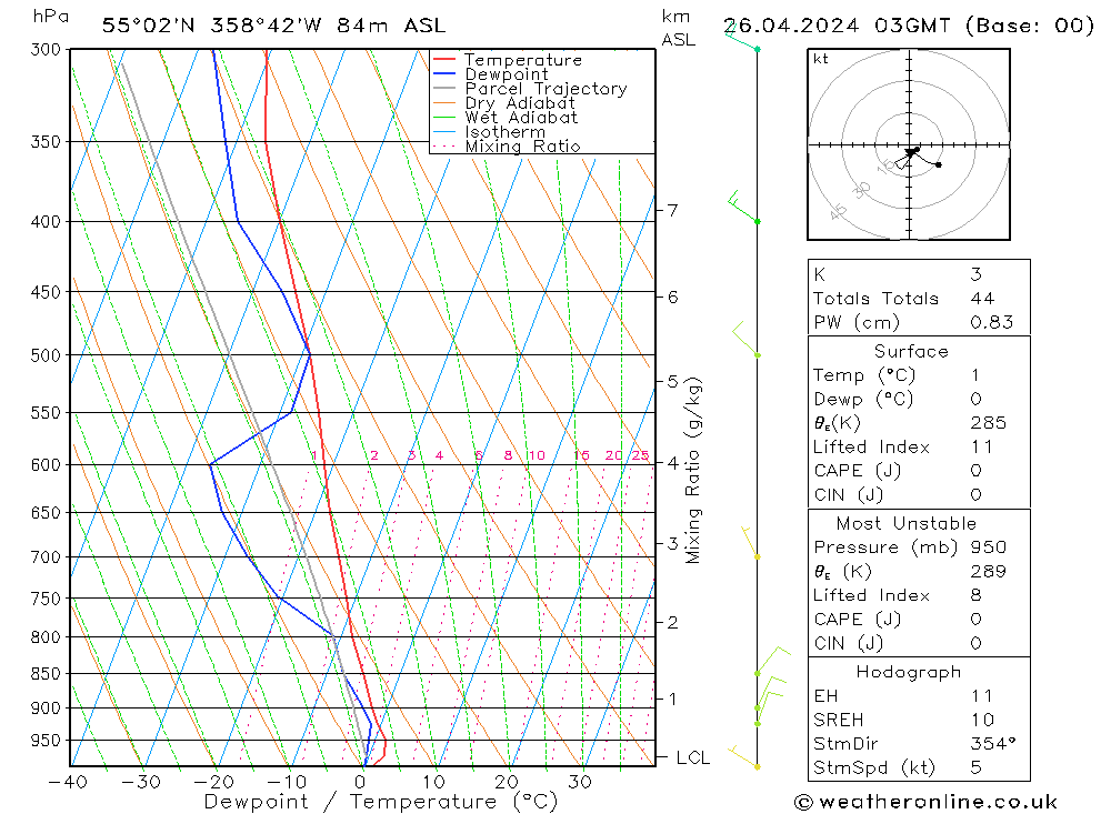 Modell Radiosonden GFS Fr 26.04.2024 03 UTC