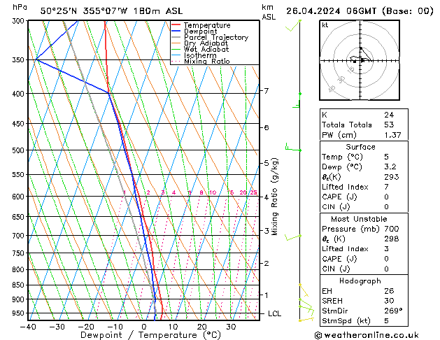 Modell Radiosonden GFS Fr 26.04.2024 06 UTC