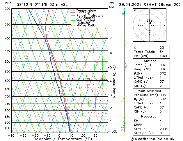 Model temps GFS Su 28.04.2024 09 UTC